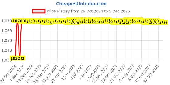 moglix.com Aquieen Crystal ABS 5 Function Round Mist &a; Rain Shower Head aquieen Price History Graph from 26 Oct 2024 to 5 Dec 2025