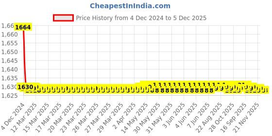 moglix.com Aquieen Cuff 1/2 inch Brass Chrome Angle Stop Valve with Wall Flange (Pack of 6) aquieen Price History Graph from 4 Dec 2024 to 4 Dec 2025