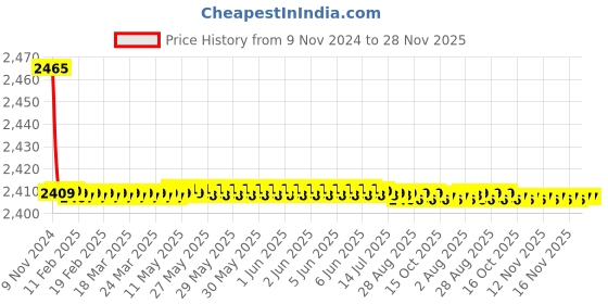 moglix.com Aquieen Cuff Brass Chrome Telephonic Wall Mixer with L-Bend &a; Connecting Legs aquieen Price History Graph from 9 Nov 2024 to 28 Nov 2025