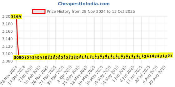 moglix.com Aquieen Cuff Single Lever Basin Mixer Extended Tall Body with 600mm Connecting Hose aquieen Price History Graph from 28 Nov 2024 to 13 Oct 2025
