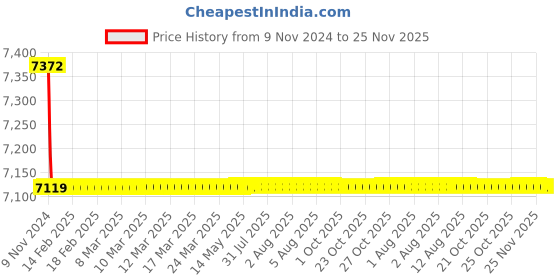 moglix.com Aquieen Dove Black Single Lever Basin Mixer aquieen Price History Graph from 9 Nov 2024 to 25 Nov 2025
