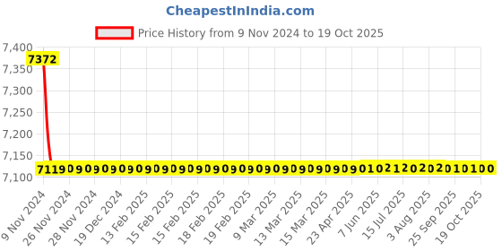 moglix.com Aquieen Dove Gold Single Lever Basin Mixer aquieen Price History Graph from 9 Nov 2024 to 17 Oct 2025