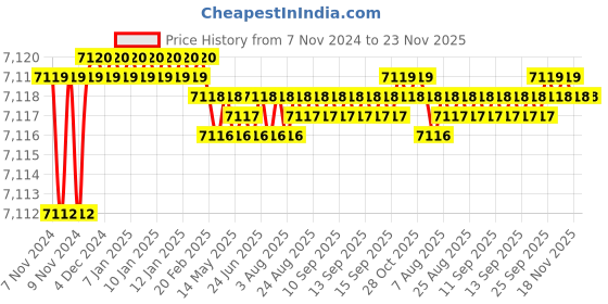 moglix.com Aquieen Entice Brass Gold Wall Mounted 4 Way Diverter with Face Plate &a; Non Return Valve aquieen Price History Graph from 7 Nov 2024 to 23 Nov 2025