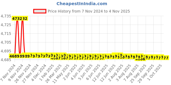 moglix.com Aquieen Entice Brass Rose Gold Wall Mounted Swan Neck aquieen Price History Graph from 7 Nov 2024 to 1 Nov 2025
