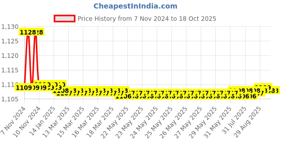 moglix.com Aquieen Flexi Brass Red Swan Neck with Flexible Spout Basin Tap aquieen Price History Graph from 7 Nov 2024 to 17 Oct 2025