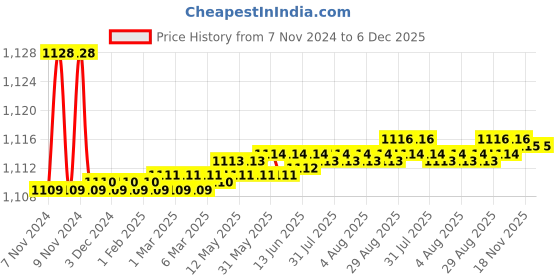 moglix.com Aquieen Flexi Brass White Swan Neck with Flexible Spout Basin Tap aquieen Price History Graph from 7 Nov 2024 to 5 Dec 2025