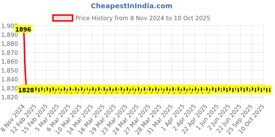 moglix.com Aquieen Flora Heavy Single Lever Basin Mixer with 450mm Connecting Hose &a; Installation Kit aquieen Price History Graph from 8 Nov 2024 to 10 Oct 2025