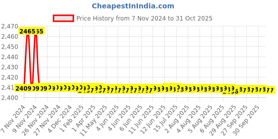 moglix.com Aquieen Fluid Brass Chrome Telephonic Wall Mixer with L-Bend &a; Connecting Legs aquieen Price History Graph from 7 Nov 2024 to 31 Oct 2025
