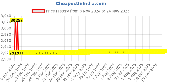 moglix.com Aquieen Fluid Brass Grey Wall Mounted Single Lever Sink Mixer with Provision for Hot &a; Cold Water aquieen Price History Graph from 8 Nov 2024 to 24 Nov 2025