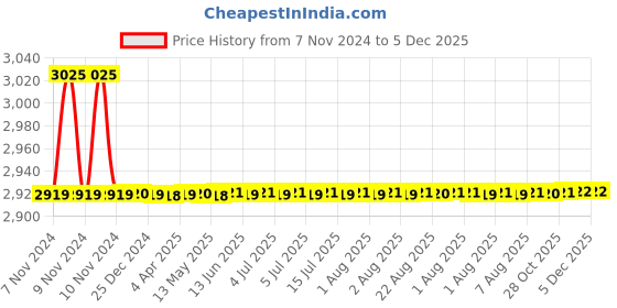 moglix.com Aquieen Fluid Brass Red Wall Mounted Single Lever Sink Mixer with Provision for Hot &a; Cold Water aquieen Price History Graph from 7 Nov 2024 to 5 Dec 2025