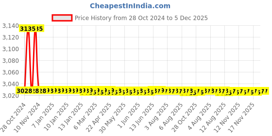 moglix.com Aquieen Fluid Brass White Wall Mounted Single Lever Sink Mixer with Provision for Hot &a; Cold Water aquieen Price History Graph from 28 Oct 2024 to 5 Dec 2025