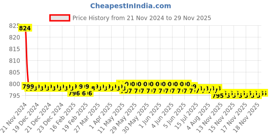 moglix.com Aquieen Fluid Stainless Steel 24 inch Angle Valve &a; 600mm Connection Hose with Wall Flange Set (Set of 2) aquieen Price History Graph from 21 Nov 2024 to 28 Nov 2025