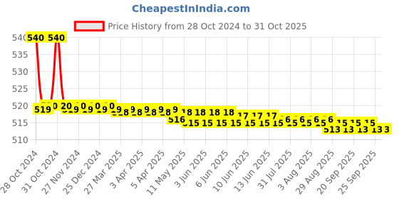 moglix.com Aquieen Fluid Stainless Steel 304 Wall Mounted Toilet Paper Holder aquieen Price History Graph from 28 Oct 2024 to 30 Oct 2025