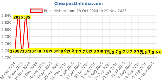 moglix.com Aquieen Fusion Brass Red Wall Mounted Single Lever Sink Mixer with Provision for Hot &a; Cold Water aquieen Price History Graph from 28 Oct 2024 to 29 Nov 2025