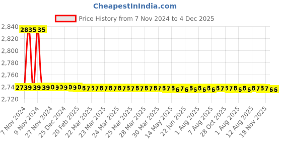 moglix.com Aquieen Fusion Brass White Wall Mounted Single Lever Sink Mixer with Provision for Hot &a; Cold Water aquieen Price History Graph from 7 Nov 2024 to 3 Dec 2025