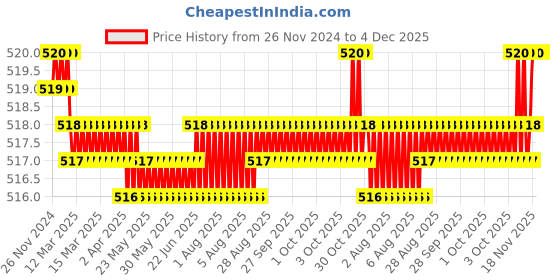 moglix.com Aquieen Kubix ABS Health Faucet with 1m Shower Tube &a; Hook aquieen Price History Graph from 26 Nov 2024 to 4 Dec 2025