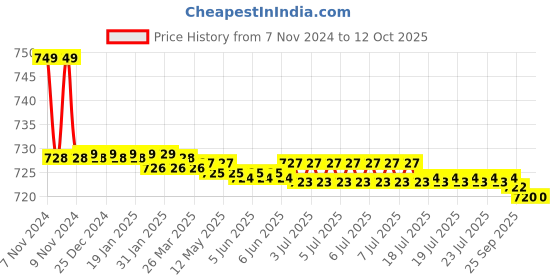 moglix.com Aquieen Kubix Angle Valve with Wall Flange aquieen Price History Graph from 7 Nov 2024 to 11 Oct 2025