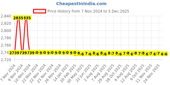 moglix.com Aquieen Kubix Stainless Steel Matt Table Mounted Kitchen Sink Mixer with Connecting Hoses &a; Installation Kit aquieen Price History Graph from 7 Nov 2024 to 4 Dec 2025