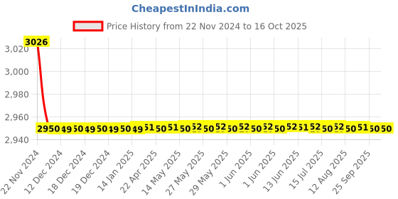 moglix.com Aquieen Luxury PVD Finish Entice Gold 2 in 1 Angle Valve with Wall Flange aquieen Price History Graph from 22 Nov 2024 to 16 Oct 2025