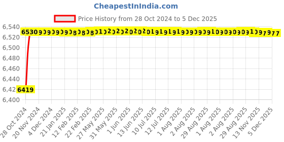 moglix.com Aquieen Luxury Series Brass Chrome Finish LED Waterfall Extended Basin Mixer Tap for Hot &a; Cold aquieen Price History Graph from 28 Oct 2024 to 5 Dec 2025