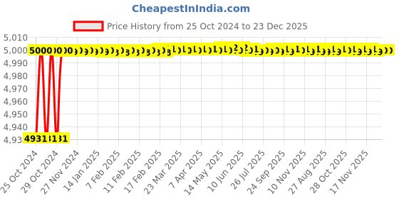 moglix.com Aquieen Luxury Series Brass Gold Extended Body Hot &a; Cold Mixer Basin Tap aquieen Price History Graph from 25 Oct 2024 to 22 Dec 2025