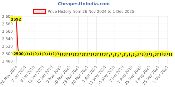 moglix.com Aquieen Luxury Series Deck Mount Gold Single Lever Basin Mixer aquieen Price History Graph from 26 Nov 2024 to 30 Nov 2025