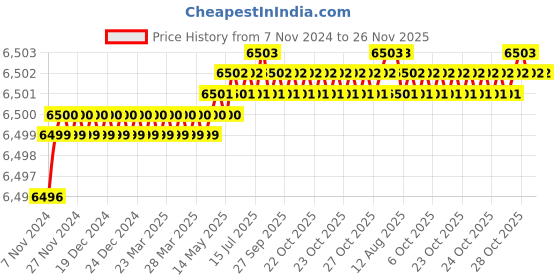 moglix.com Aquieen Luxury Series Gold Wall Mounted Hi Flow Diverter Body with Exposed Part Kit aquieen Price History Graph from 7 Nov 2024 to 25 Nov 2025