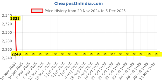 moglix.com Aquieen Luxury Series Hot &a; Cold Basin Mixer Tap aquieen Price History Graph from 20 Nov 2024 to 4 Dec 2025