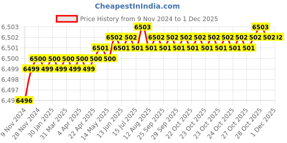 moglix.com Aquieen Luxury Series Rose Gold Wall Mounted Hi Flow Diverter Body with Plate aquieen Price History Graph from 9 Nov 2024 to 29 Nov 2025