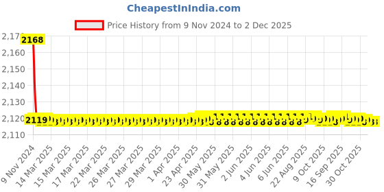 moglix.com Aquieen Mini Flora 1/2 inch Brass Heavy Angle Stop Valve with Wall Flange (Pack of 8) aquieen Price History Graph from 9 Nov 2024 to 2 Dec 2025