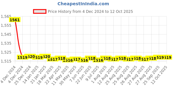 moglix.com Aquieen Mini Flora Brass Angle Stop Valve with Wall Flange &a; 24 inch Connection Hose Set (Set of 6) aquieen Price History Graph from 4 Dec 2024 to 11 Oct 2025