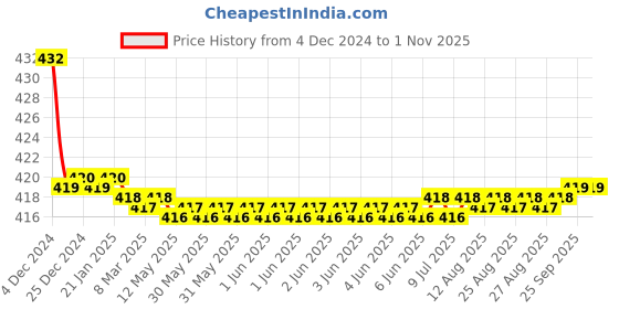 moglix.com Aquieen Oris Chrome Angular Stop Cock with Wall Flange aquieen Price History Graph from 4 Dec 2024 to 31 Oct 2025