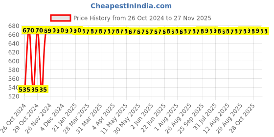 moglix.com Aquieen Plastic Chrome 3 Function Hand Shower aquieen Price History Graph from 26 Oct 2024 to 27 Nov 2025