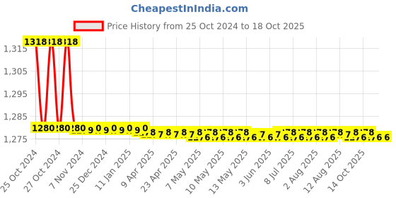 moglix.com Aquieen PVC White &a; Blue Wall Mounted Double Flush Cistern with Provision for Air Freshener aquieen Price History Graph from 25 Oct 2024 to 18 Oct 2025
