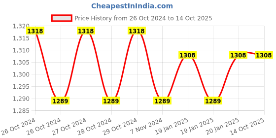 moglix.com Aquieen PVC White &a; Brown Wall Mounted Double Flush Cistern with Provision for Air Freshener aquieen Price History Graph from 26 Oct 2024 to 13 Oct 2025