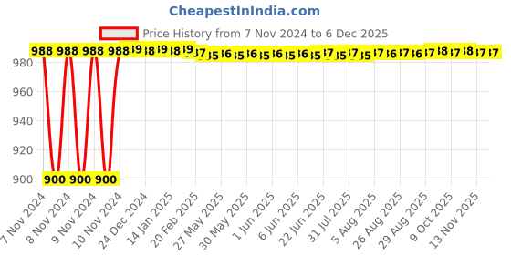 moglix.com Aquieen Q-bo Stainless Steel 304 Hand Shower with 1.5m Shower Tube &a; 360 Degree Rotating Joints aquieen Price History Graph from 7 Nov 2024 to 4 Dec 2025