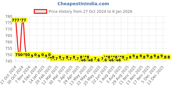 moglix.com Aquieen Q-bo Stainless Steel 304 Wall Mounted Soap Dish aquieen Price History Graph from 27 Oct 2024 to 5 Jan 2026