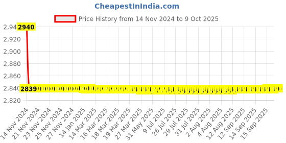 moglix.com Aquieen Single Lever Basin Mixer with 450mm Connecting Hoses &a; Installation Kit aquieen Price History Graph from 14 Nov 2024 to 8 Oct 2025