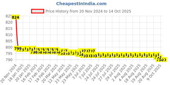 moglix.com Aquieen Stainless Steel 24 inch Angle Valve &a; 600mm Connection Hose with Wall Flange Set (Set of 2) aquieen Price History Graph from 20 Nov 2024 to 14 Oct 2025