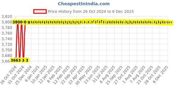 moglix.com Aquieen Stainless Steel 304 Chrome Finish Pull Out Kitchen Sink Mixer with Connecting Hoses aquieen Price History Graph from 26 Oct 2024 to 5 Dec 2025