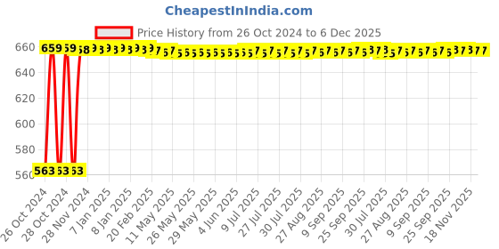 moglix.com Aquieen Stainless Steel 304 Hand Shower with 1.5m Tube &a; 360 Degree Rotating Joints, 7C-9CN8-8I9K aquieen Price History Graph from 26 Oct 2024 to 6 Dec 2025