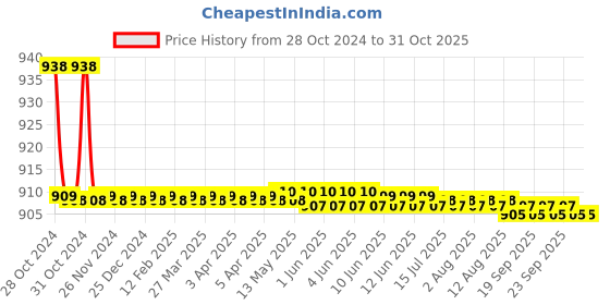 moglix.com Aquieen Stainless Steel 304 Matte Black Toilet Paper Holder with Mobile Phone Storage Shelf aquieen Price History Graph from 28 Oct 2024 to 30 Oct 2025