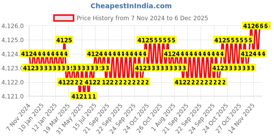 moglix.com Aquieen Stainless Steel Chrome Finish Deck Mounted Single Lever Basin Sink Mixer with Installation Kit aquieen Price History Graph from 7 Nov 2024 to 5 Dec 2025