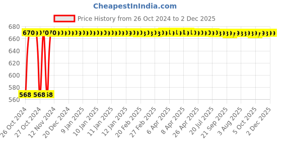 moglix.com Aquieen Stainless Steel Chrome Finish Toilet Paper Holder with Mobile Phone Storage Shelf, FN-L7J4-AGES aquieen Price History Graph from 26 Oct 2024 to 1 Dec 2025