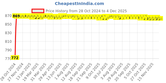 moglix.com Aquieen Star ABS Chrome 6 Function Mist &a; Rain Hand Shower aquieen Price History Graph from 28 Oct 2024 to 4 Dec 2025