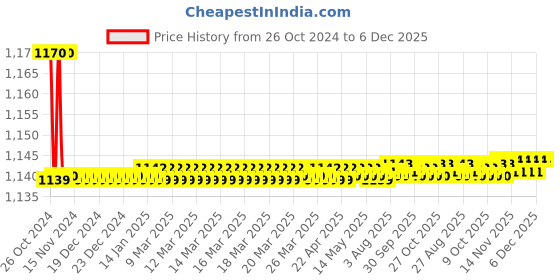 moglix.com Aquieen Star ABS Chrome 6 Function Mist &a; Rain Hand Shower with Tube &a; Hook aquieen Price History Graph from 26 Oct 2024 to 5 Dec 2025
