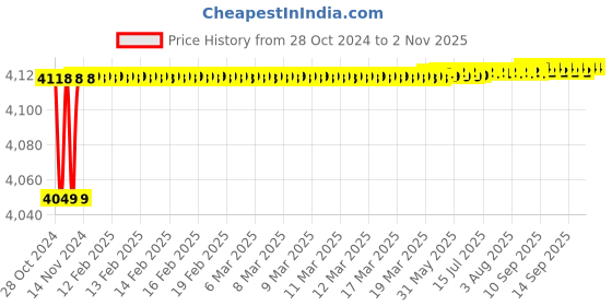 moglix.com Aquieen Swel Stainless Steel 304 Table Mounted Kitchen Sink Mixer with Connecting Hoses &a; Installation Kit aquieen Price History Graph from 28 Oct 2024 to 2 Nov 2025