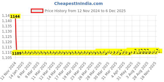 moglix.com Aquieen Triangle 1/2 inch Brass Heavy Angle Stop Valve with Wall Flange (Pack of 4) aquieen Price History Graph from 12 Nov 2024 to 4 Dec 2025