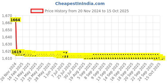 moglix.com Aquieen Triangle 1/2 inch Brass Heavy Angle Stop Valve with Wall Flange (Pack of 6) aquieen Price History Graph from 20 Nov 2024 to 15 Oct 2025