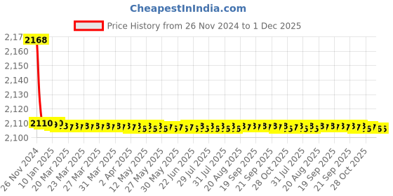 moglix.com Aquieen Triangle 1/2 inch Brass Heavy Angle Stop Valve with Wall Flange (Pack of 8) aquieen Price History Graph from 26 Nov 2024 to 1 Dec 2025